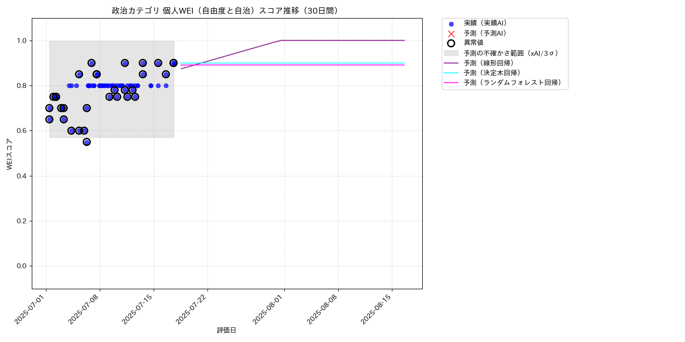 政治 個人WEI（自由度と自治） 時系列散布図（静的） 30日間 - グラフ