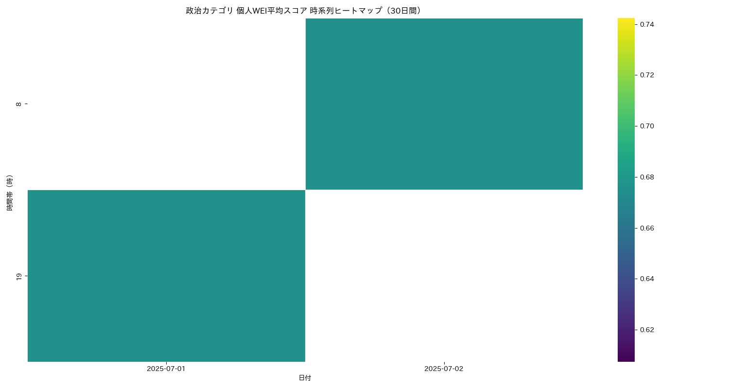 政治 個人WEI平均 時系列ヒートマップ 30日間 - グラフ