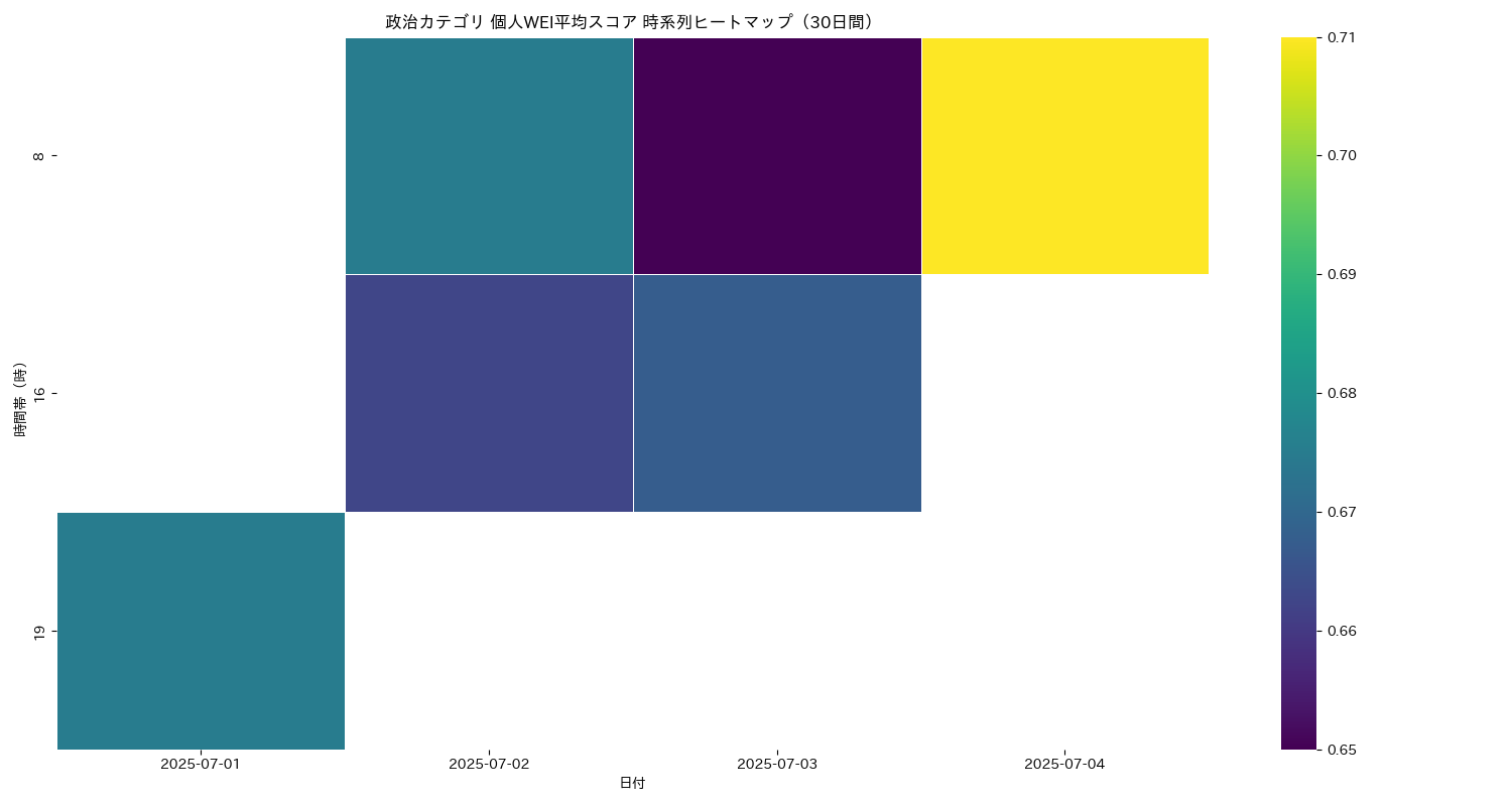 政治 個人WEI平均 時系列ヒートマップ 30日間 - グラフ