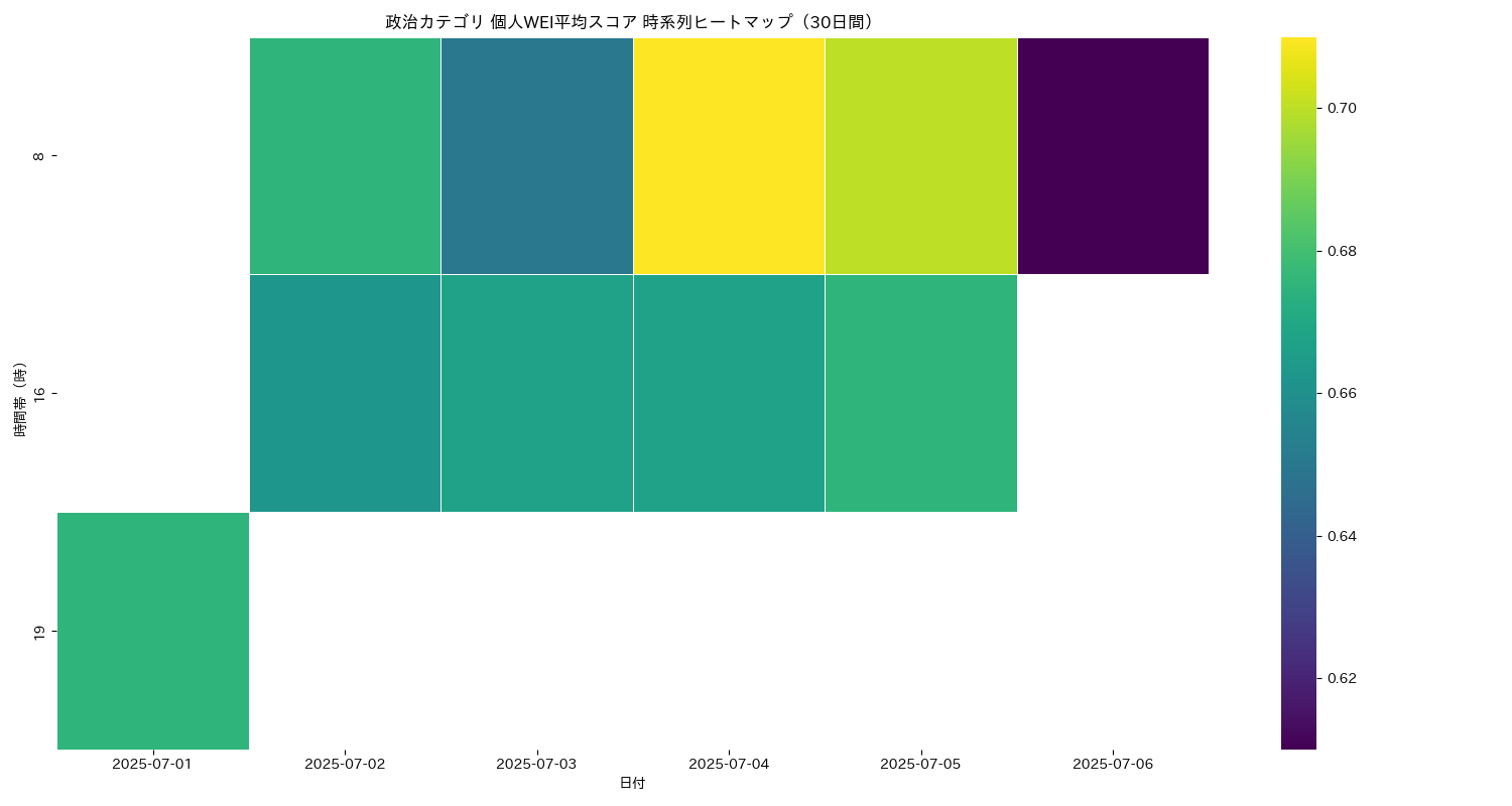 政治 個人WEI平均 時系列ヒートマップ 30日間 - グラフ