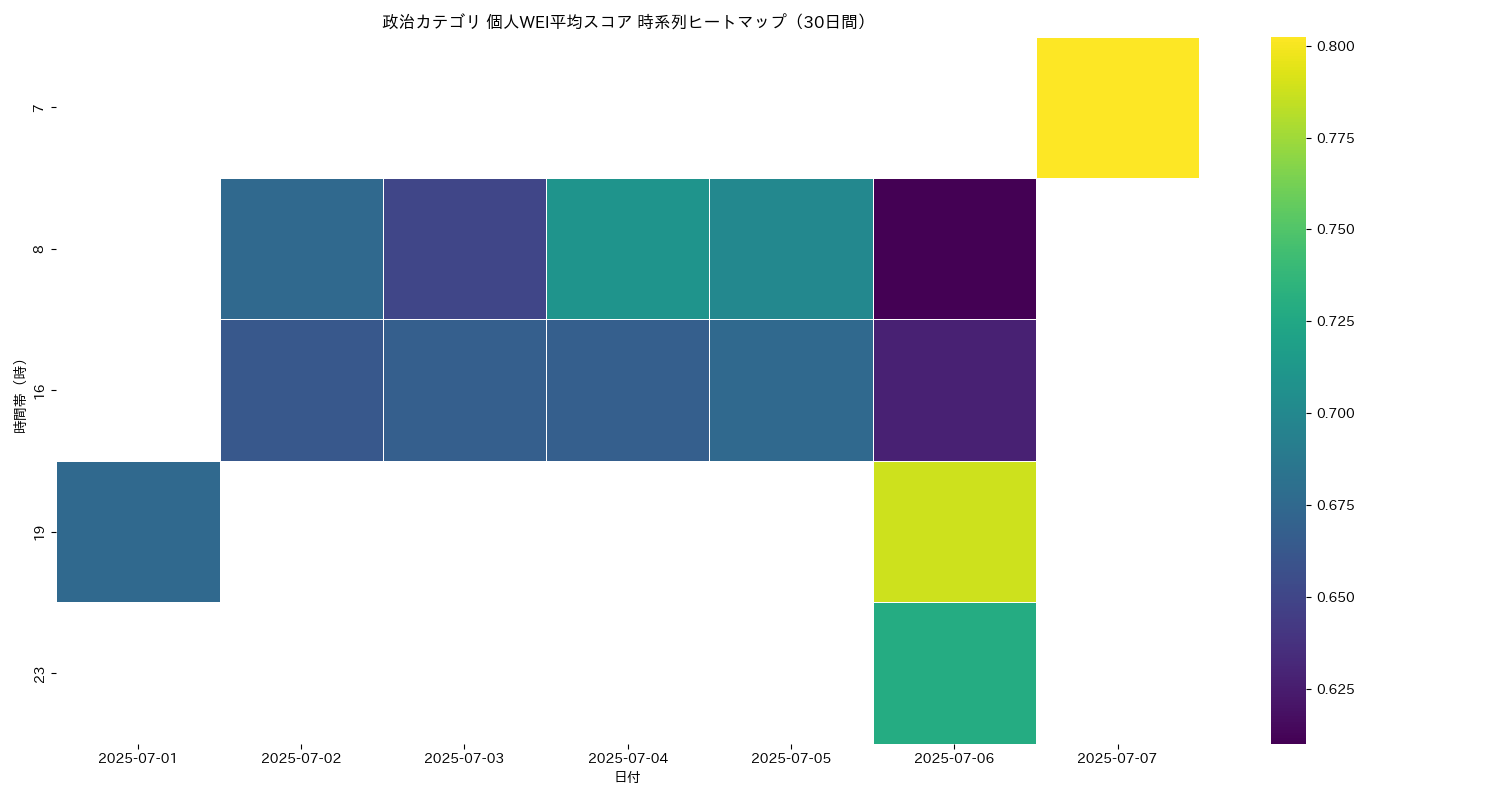 政治 個人WEI平均 時系列ヒートマップ 30日間 - グラフ