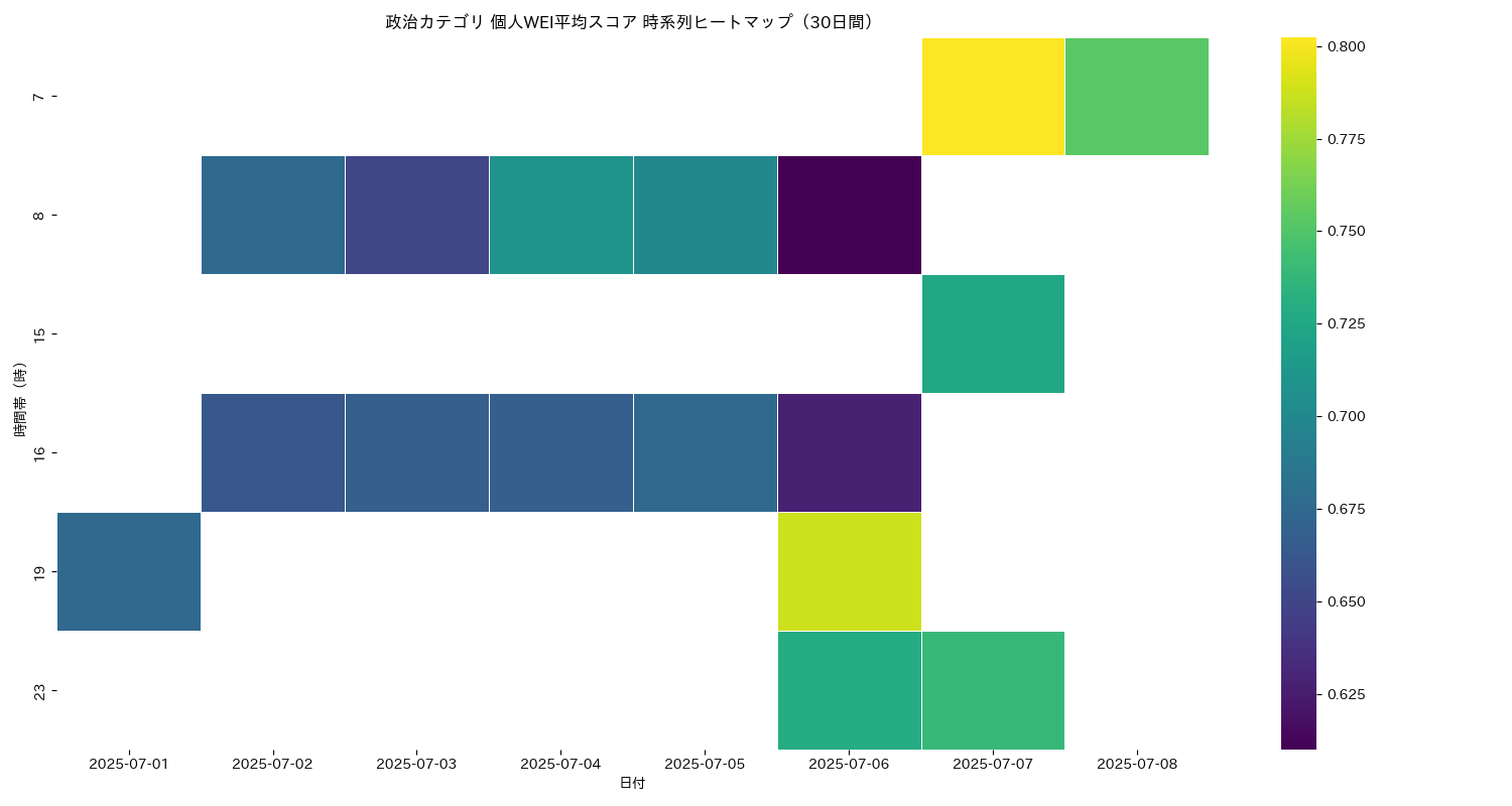 政治 個人WEI平均 時系列ヒートマップ 30日間 - グラフ