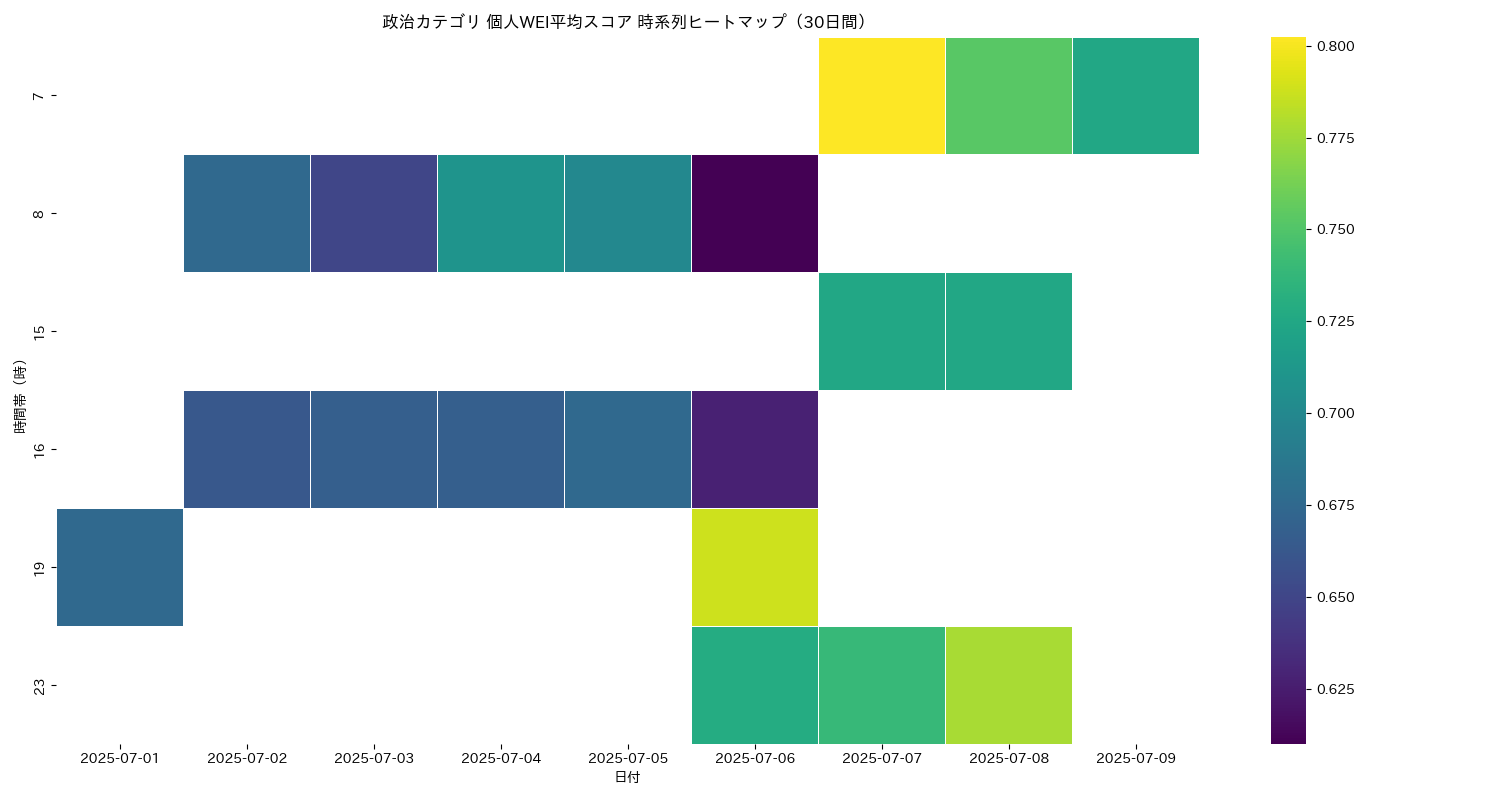 政治 個人WEI平均 時系列ヒートマップ 30日間 - グラフ
