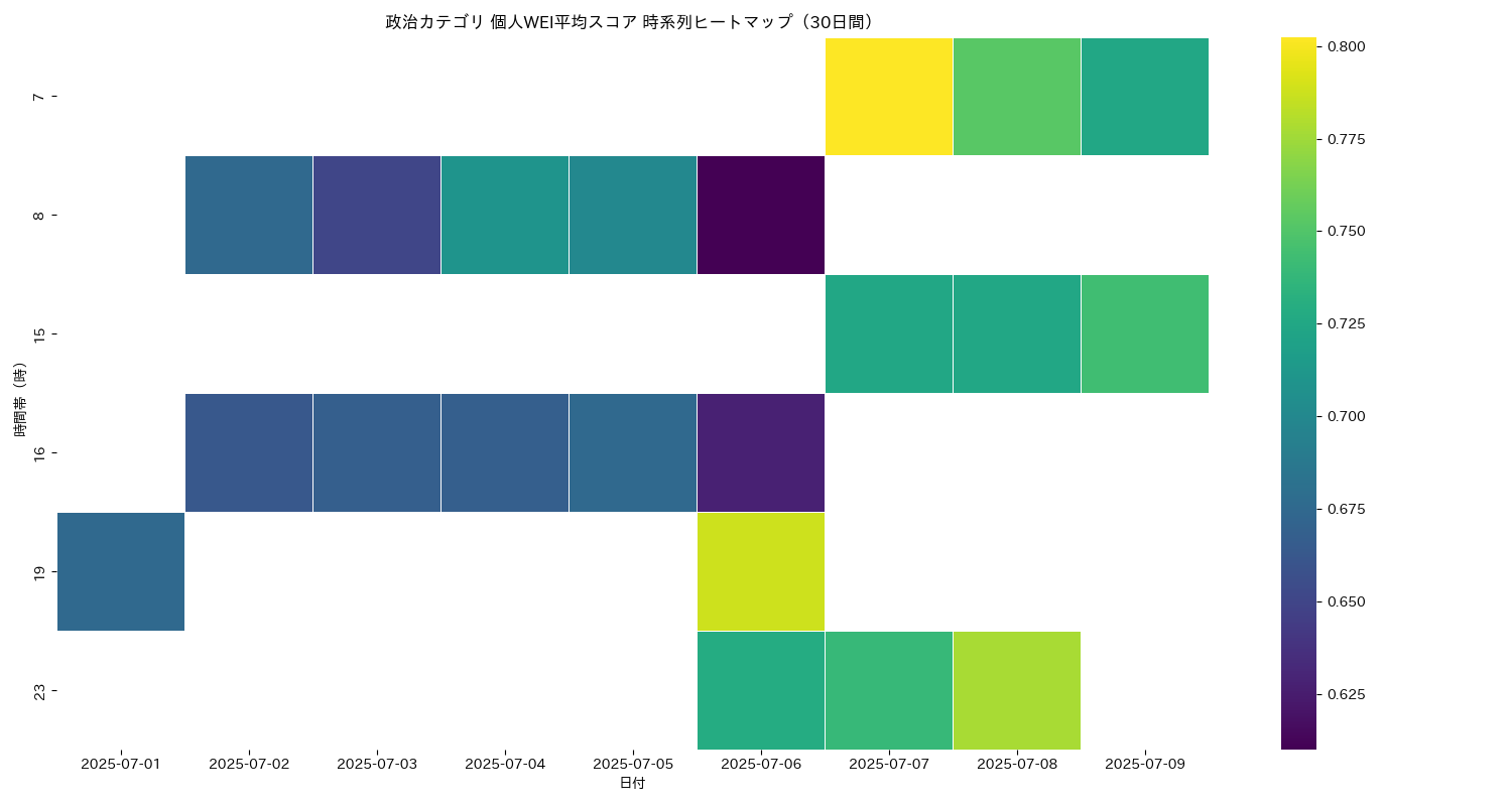 政治 個人WEI平均 時系列ヒートマップ 30日間 - グラフ