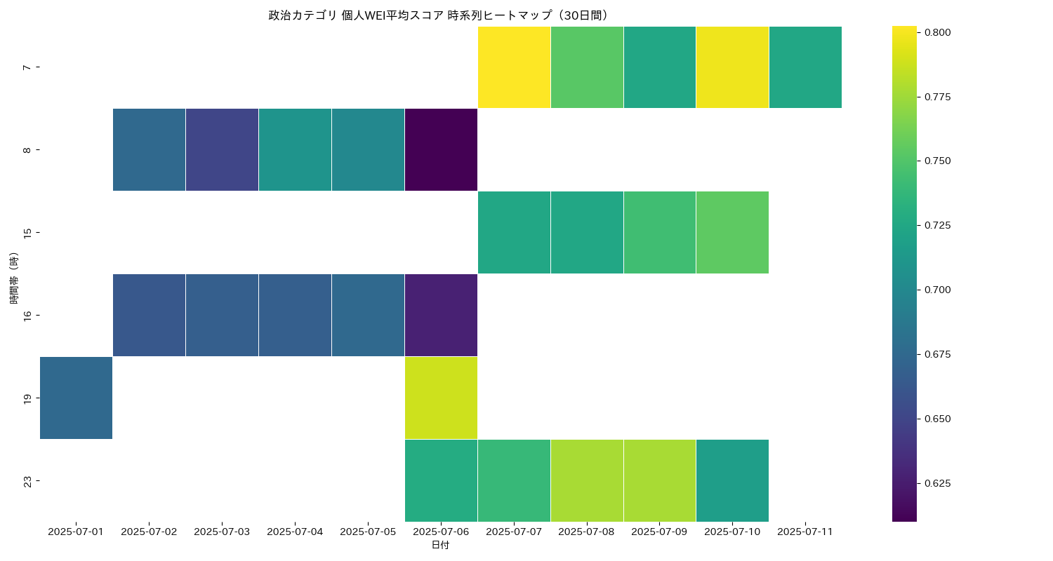 政治 個人WEI平均 時系列ヒートマップ 30日間 - グラフ