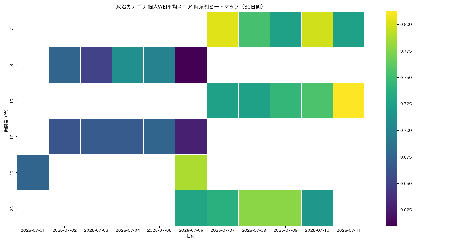 政治 個人WEI平均 時系列ヒートマップ 30日間 - グラフ
