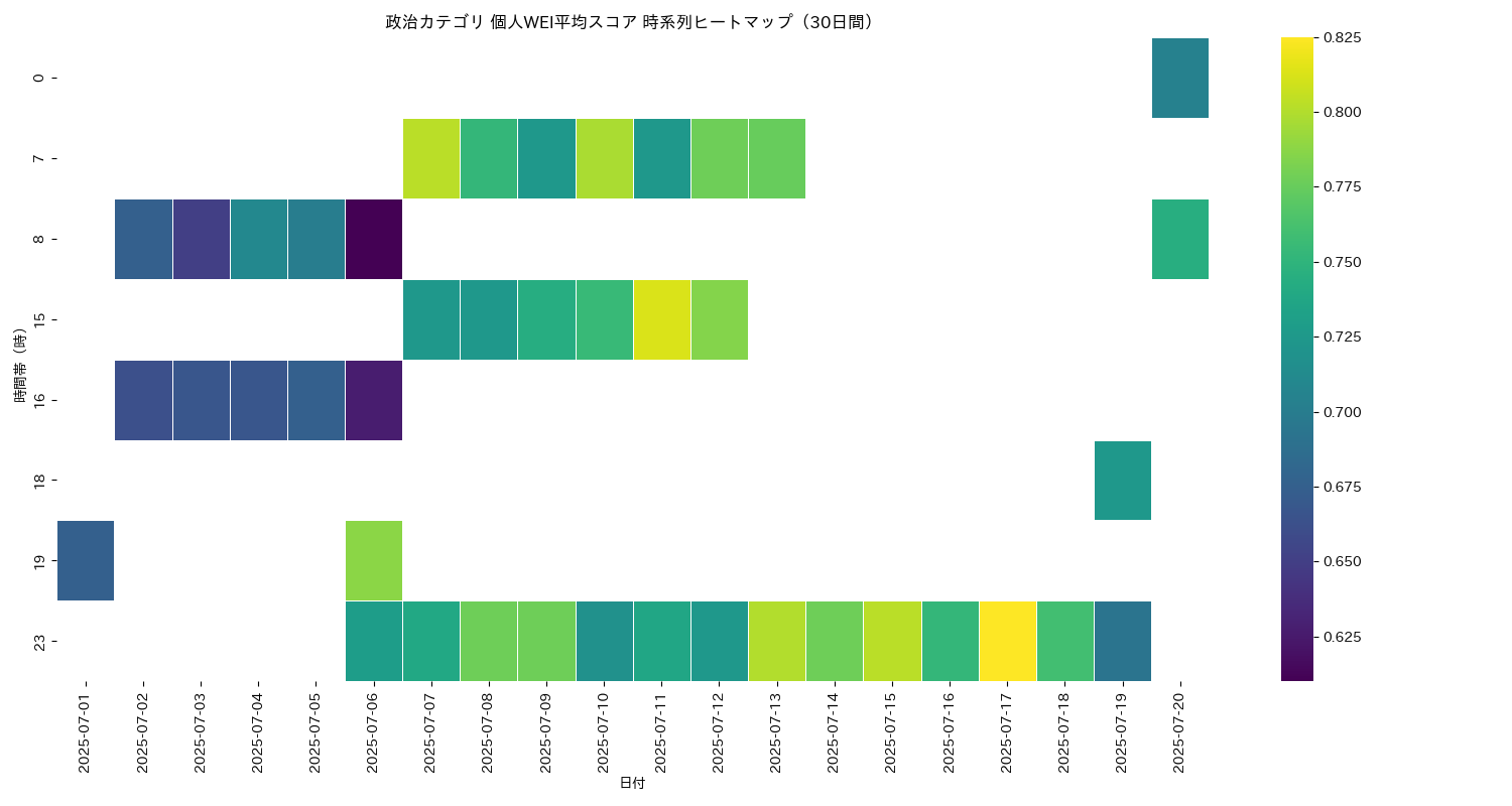 政治 個人WEI平均 時系列ヒートマップ 30日間 - グラフ