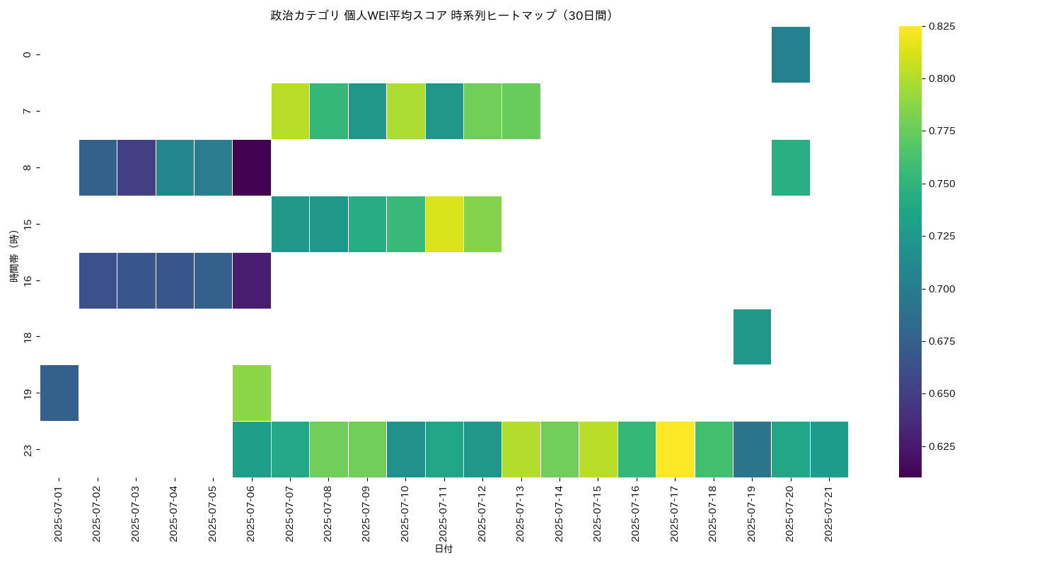 政治 個人WEI平均 時系列ヒートマップ 30日間 - グラフ