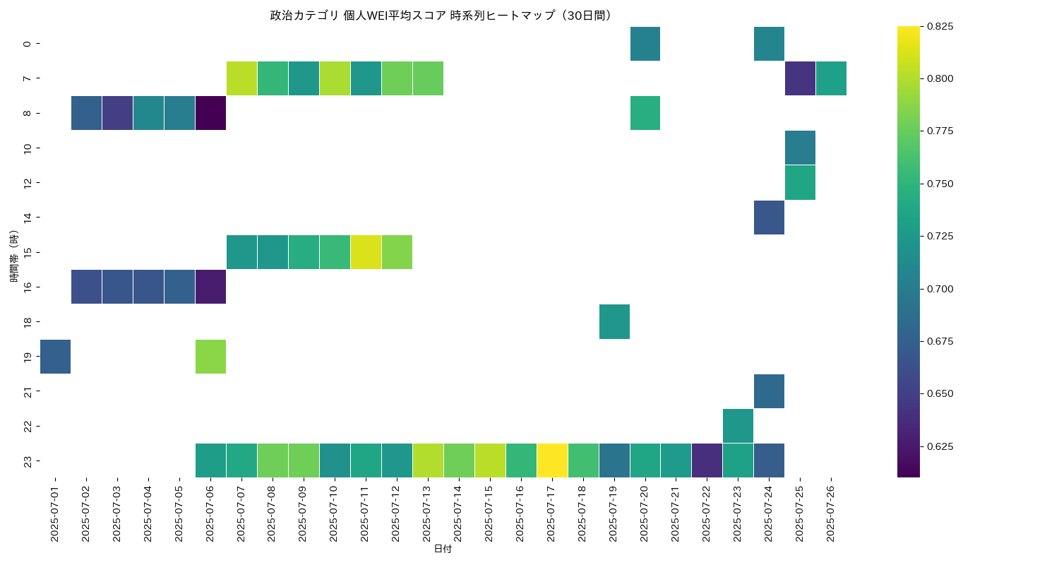 政治 個人WEI平均 時系列ヒートマップ 30日間 - グラフ