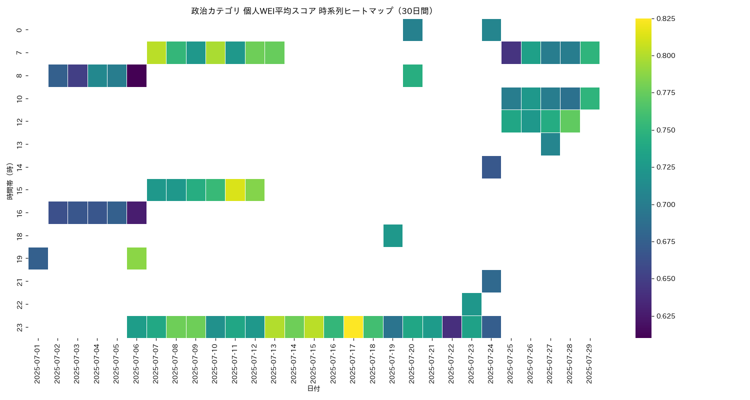 政治 個人WEI平均 時系列ヒートマップ 30日間 - グラフ