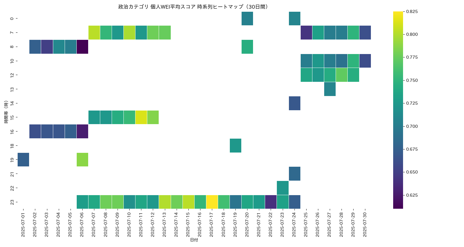 政治 個人WEI平均 時系列ヒートマップ 30日間 - グラフ