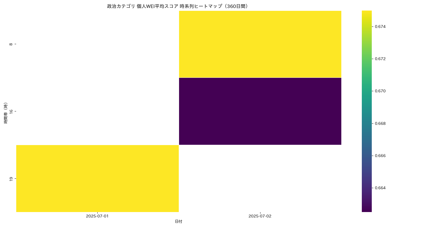 政治 個人WEI平均 時系列ヒートマップ 360日間 - グラフ