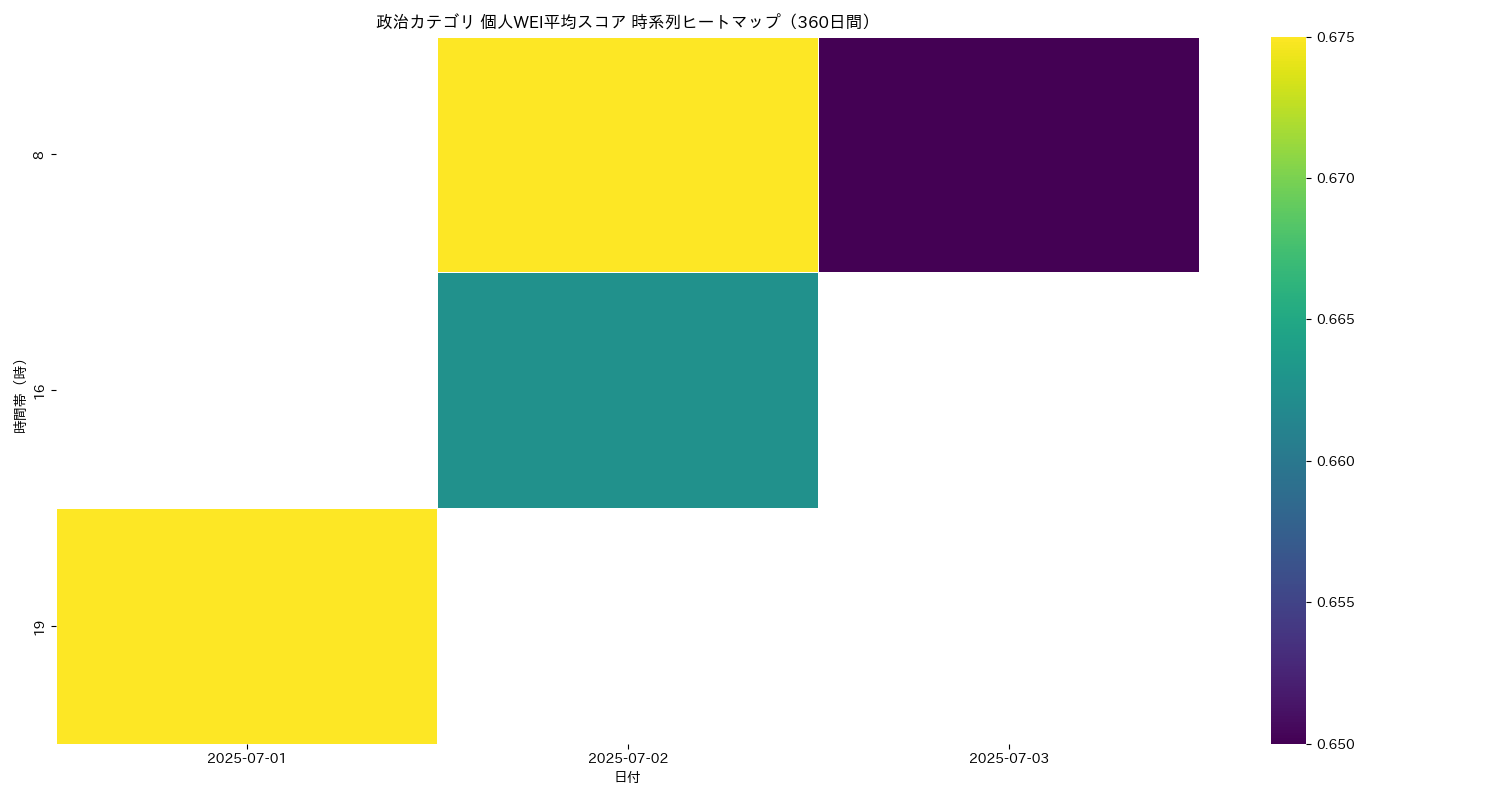 政治 個人WEI平均 時系列ヒートマップ 360日間 - グラフ