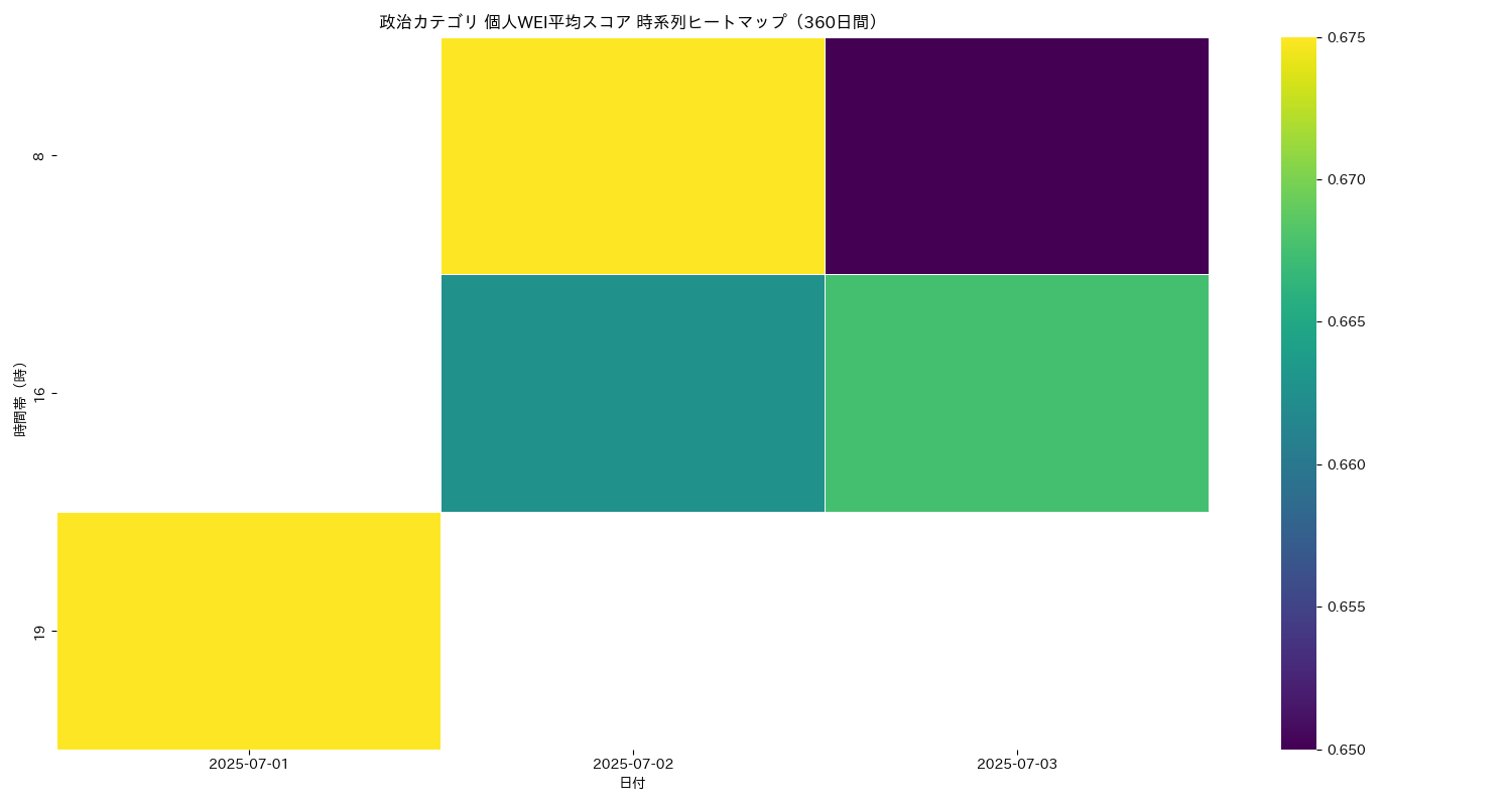 政治 個人WEI平均 時系列ヒートマップ 360日間 - グラフ