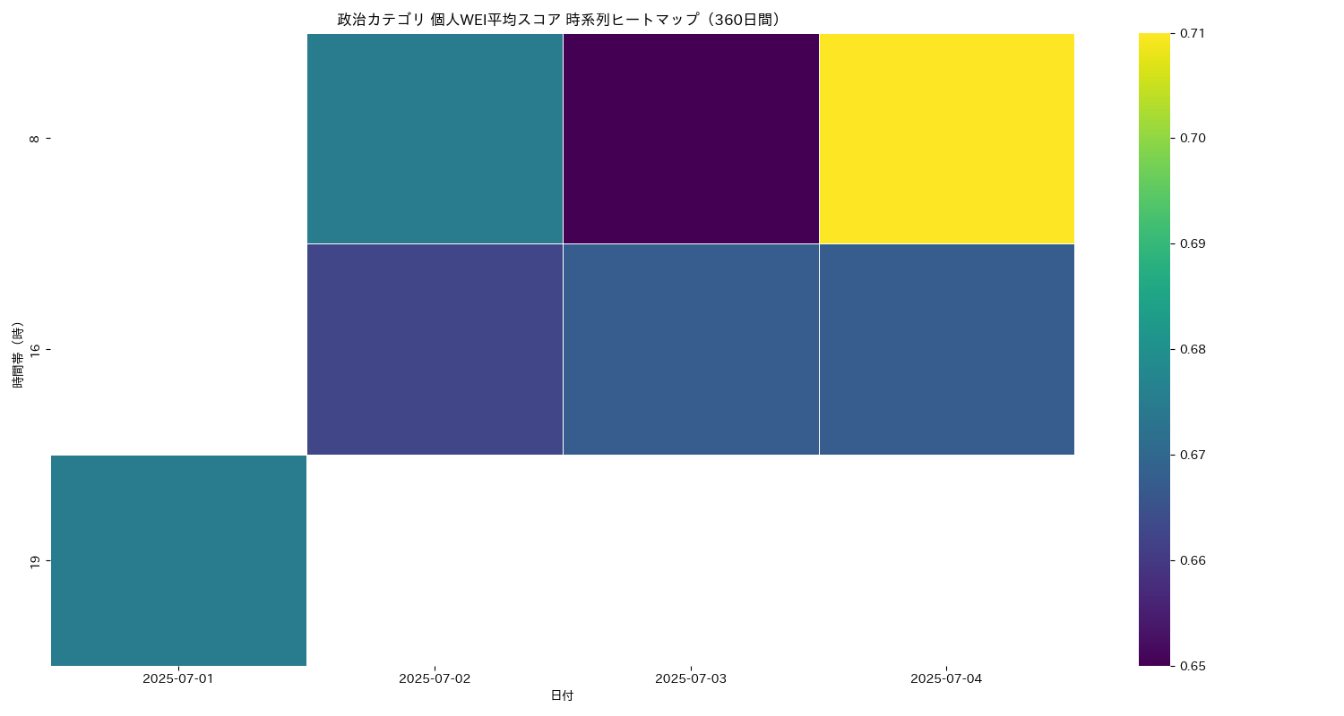 政治 個人WEI平均 時系列ヒートマップ 360日間 - グラフ