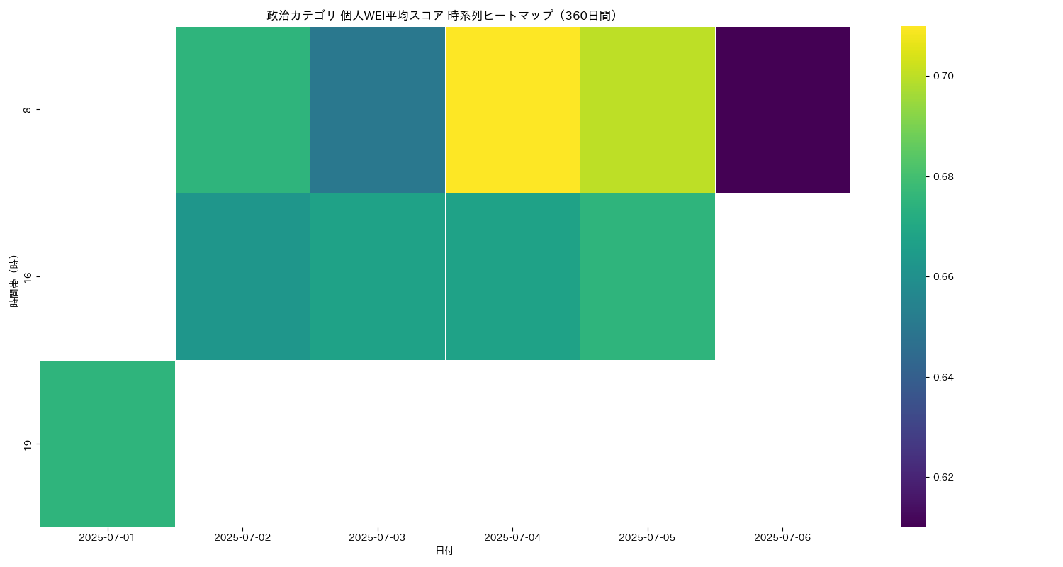 政治 個人WEI平均 時系列ヒートマップ 360日間 - グラフ
