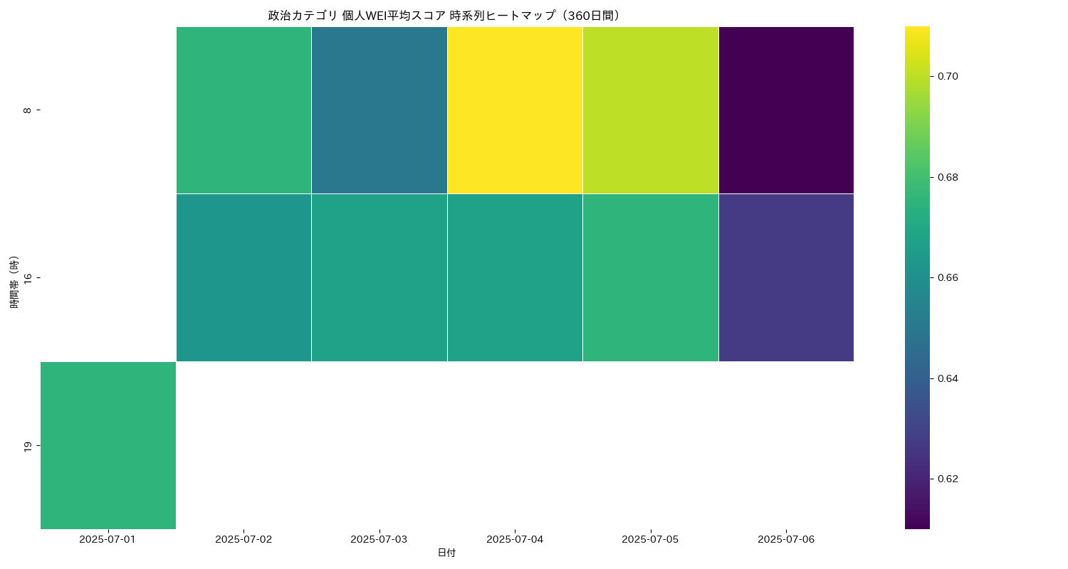 政治 個人WEI平均 時系列ヒートマップ 360日間 - グラフ