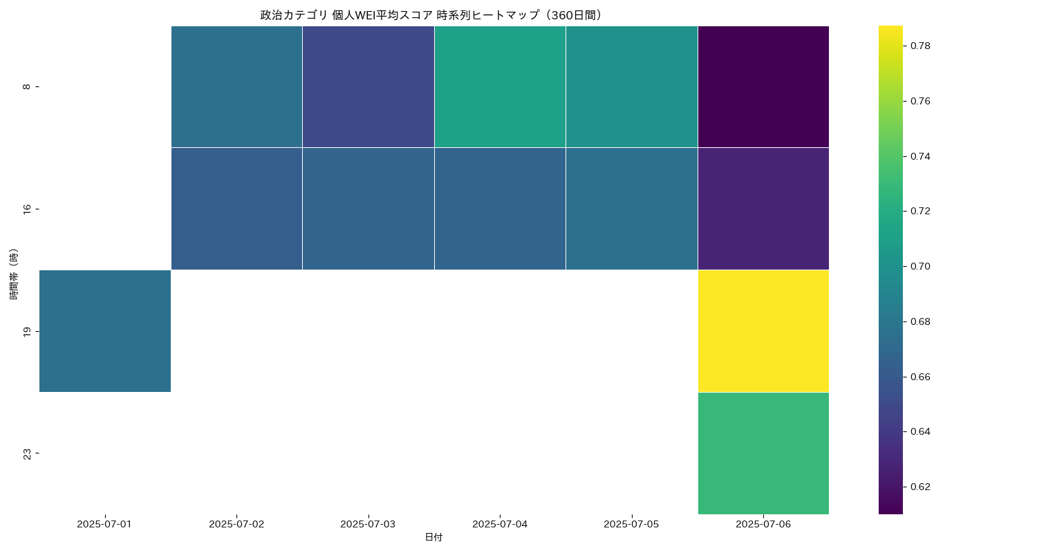 政治 個人WEI平均 時系列ヒートマップ 360日間 - グラフ