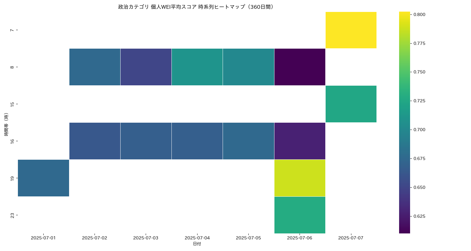 政治 個人WEI平均 時系列ヒートマップ 360日間 - グラフ