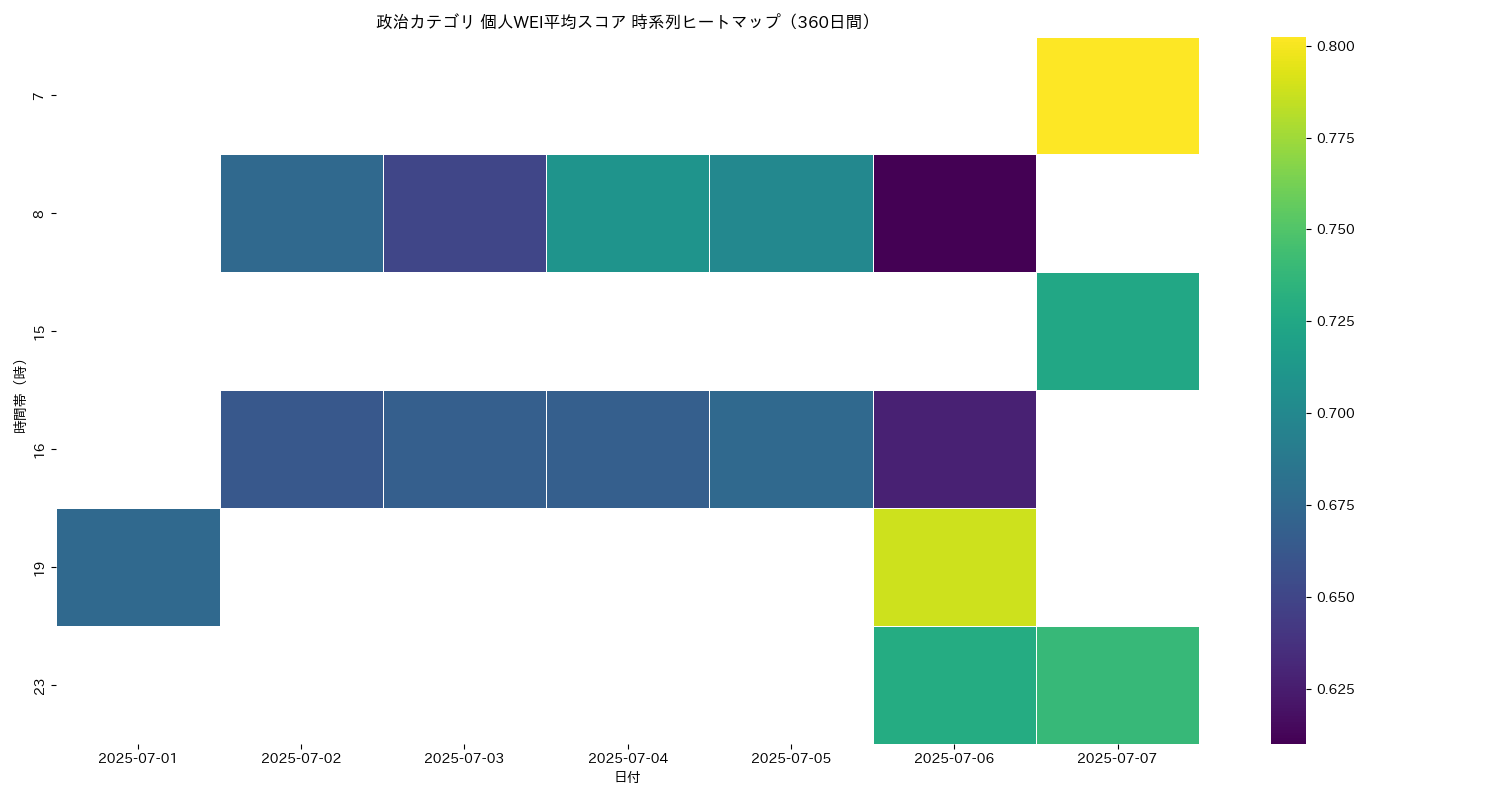 政治 個人WEI平均 時系列ヒートマップ 360日間 - グラフ