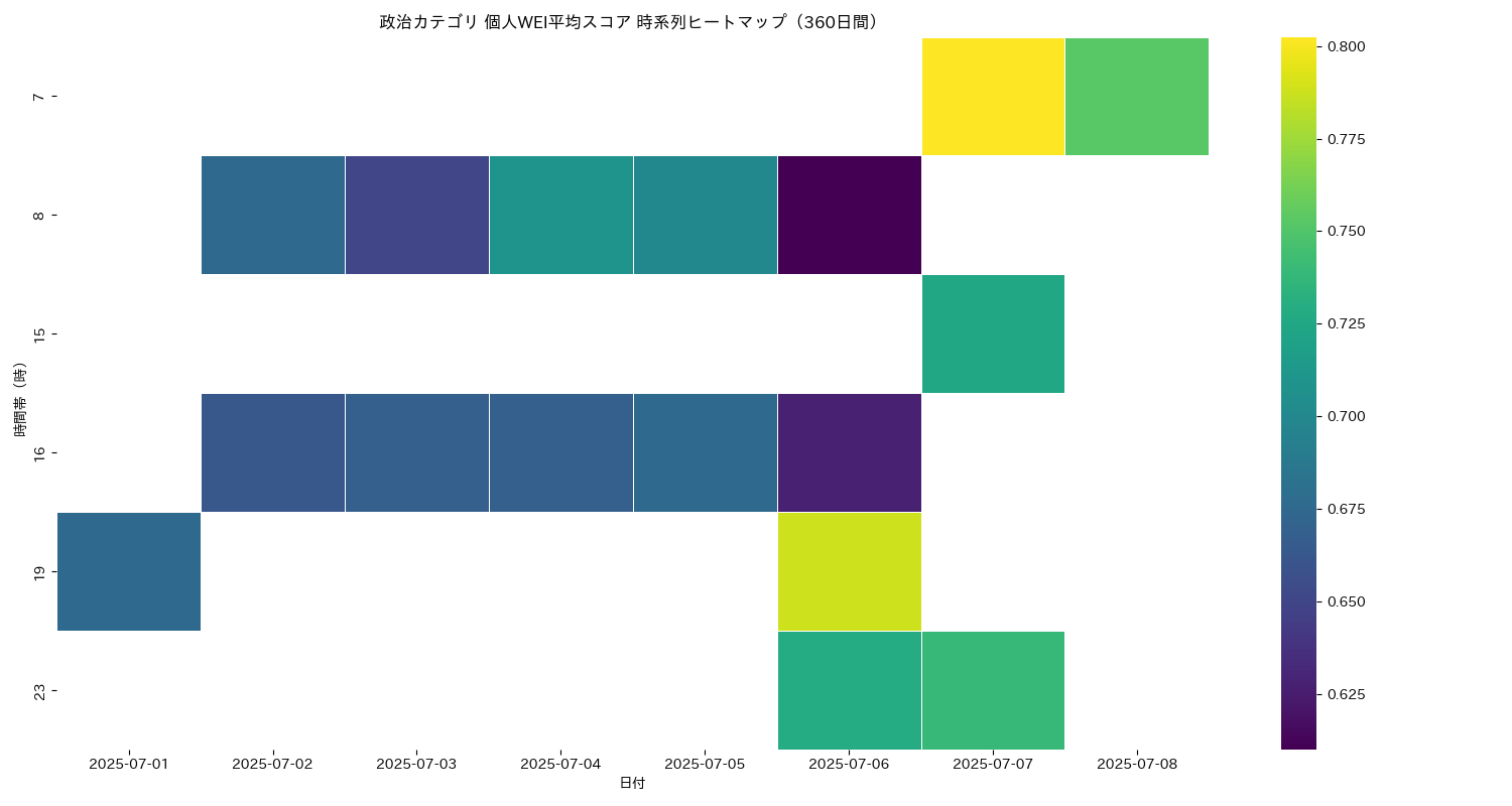 政治 個人WEI平均 時系列ヒートマップ 360日間 - グラフ