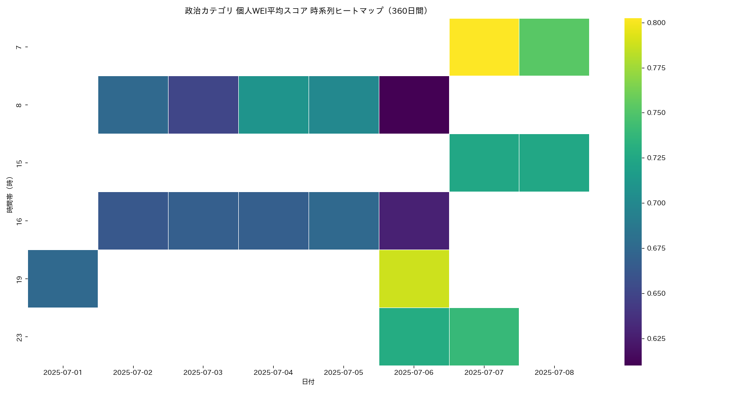 政治 個人WEI平均 時系列ヒートマップ 360日間 - グラフ