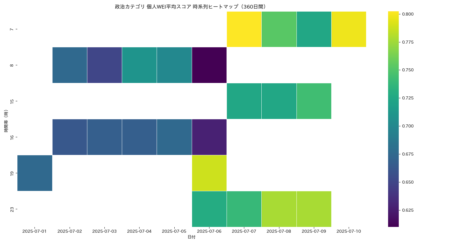 政治 個人WEI平均 時系列ヒートマップ 360日間 - グラフ