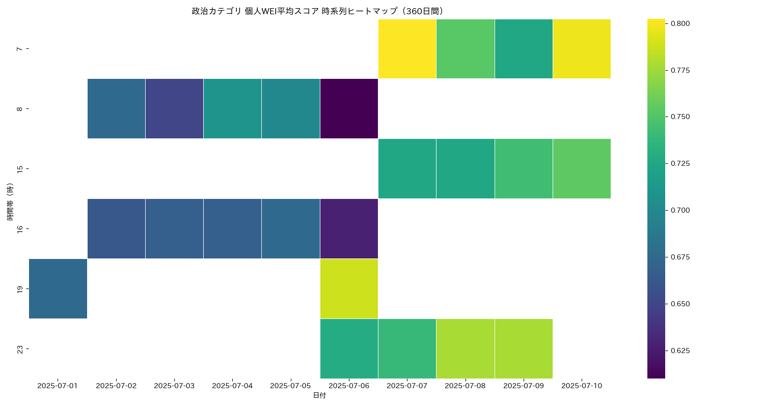 政治 個人WEI平均 時系列ヒートマップ 360日間 - グラフ