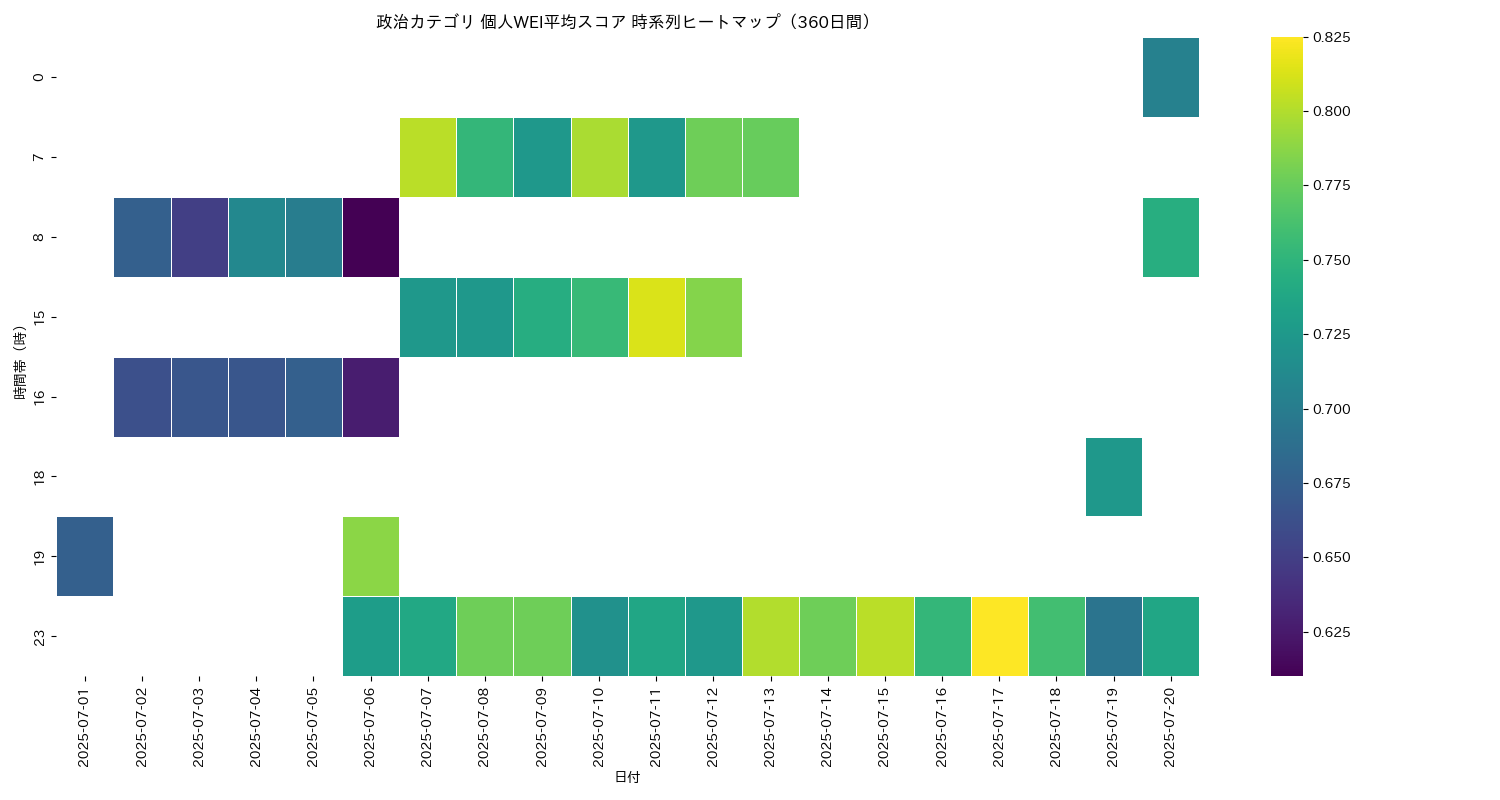 政治 個人WEI平均 時系列ヒートマップ 360日間 - グラフ
