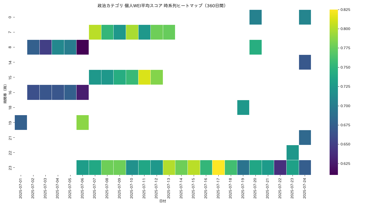 政治 個人WEI平均 時系列ヒートマップ 360日間 - グラフ