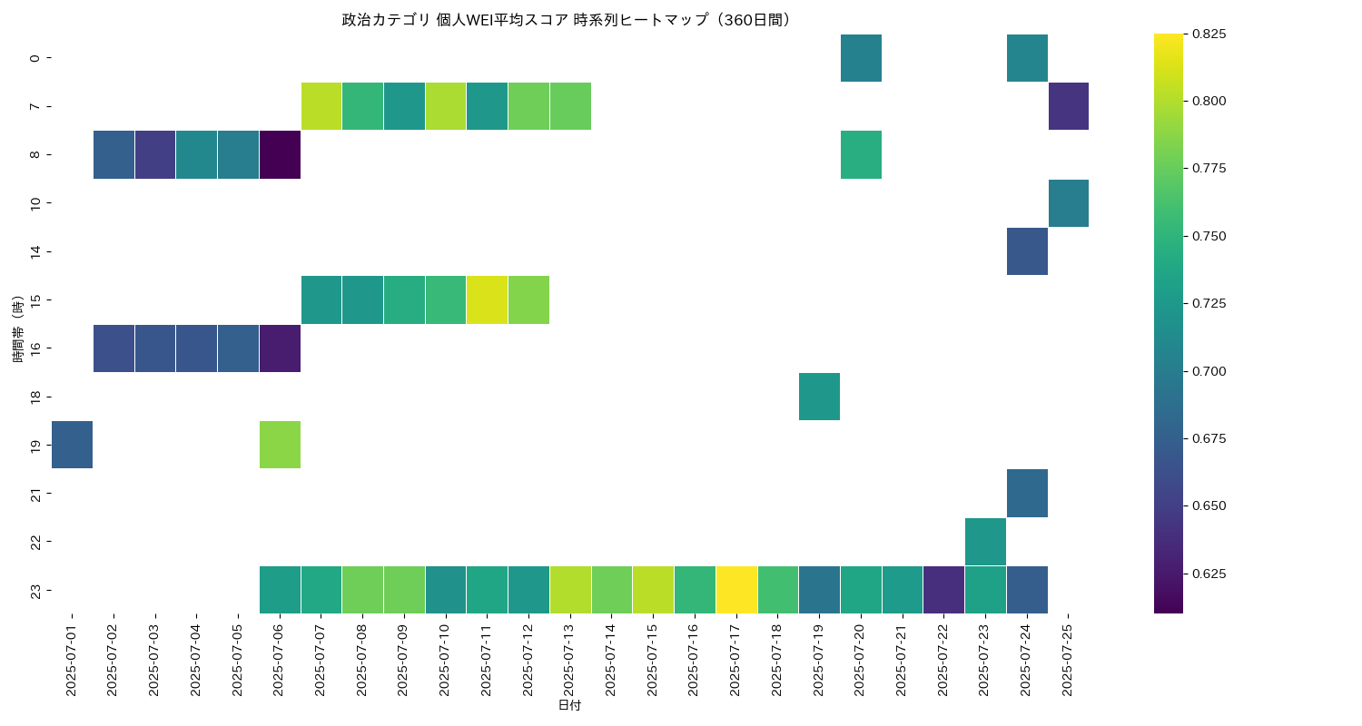 政治 個人WEI平均 時系列ヒートマップ 360日間 - グラフ