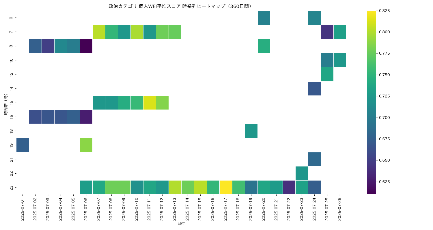 政治 個人WEI平均 時系列ヒートマップ 360日間 - グラフ