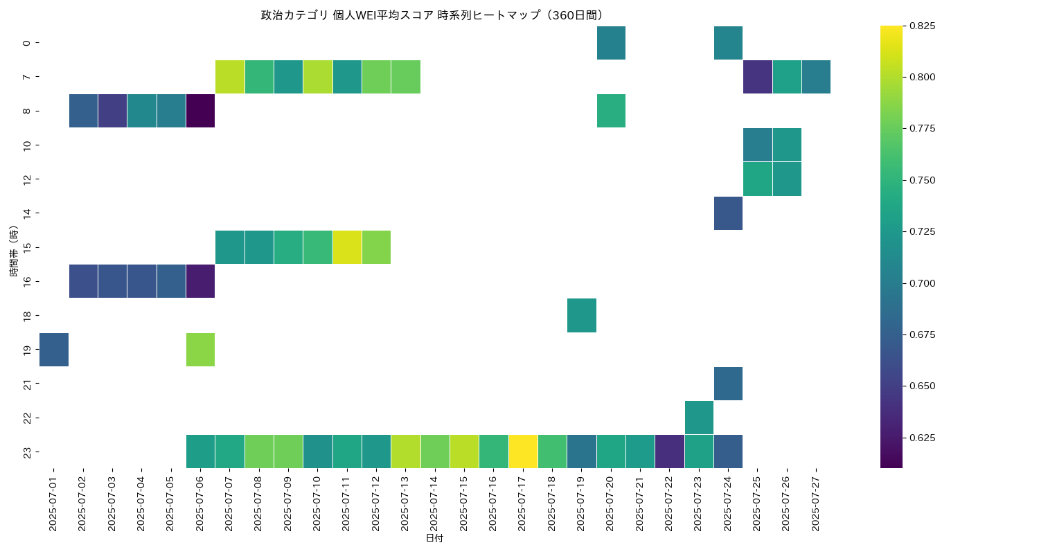 政治 個人WEI平均 時系列ヒートマップ 360日間 - グラフ