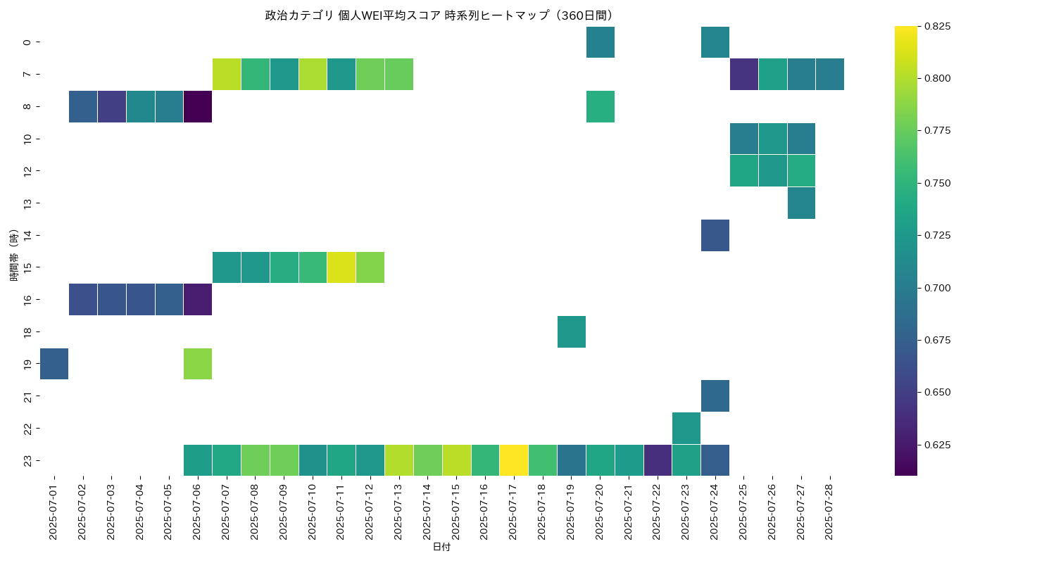 政治 個人WEI平均 時系列ヒートマップ 360日間 - グラフ