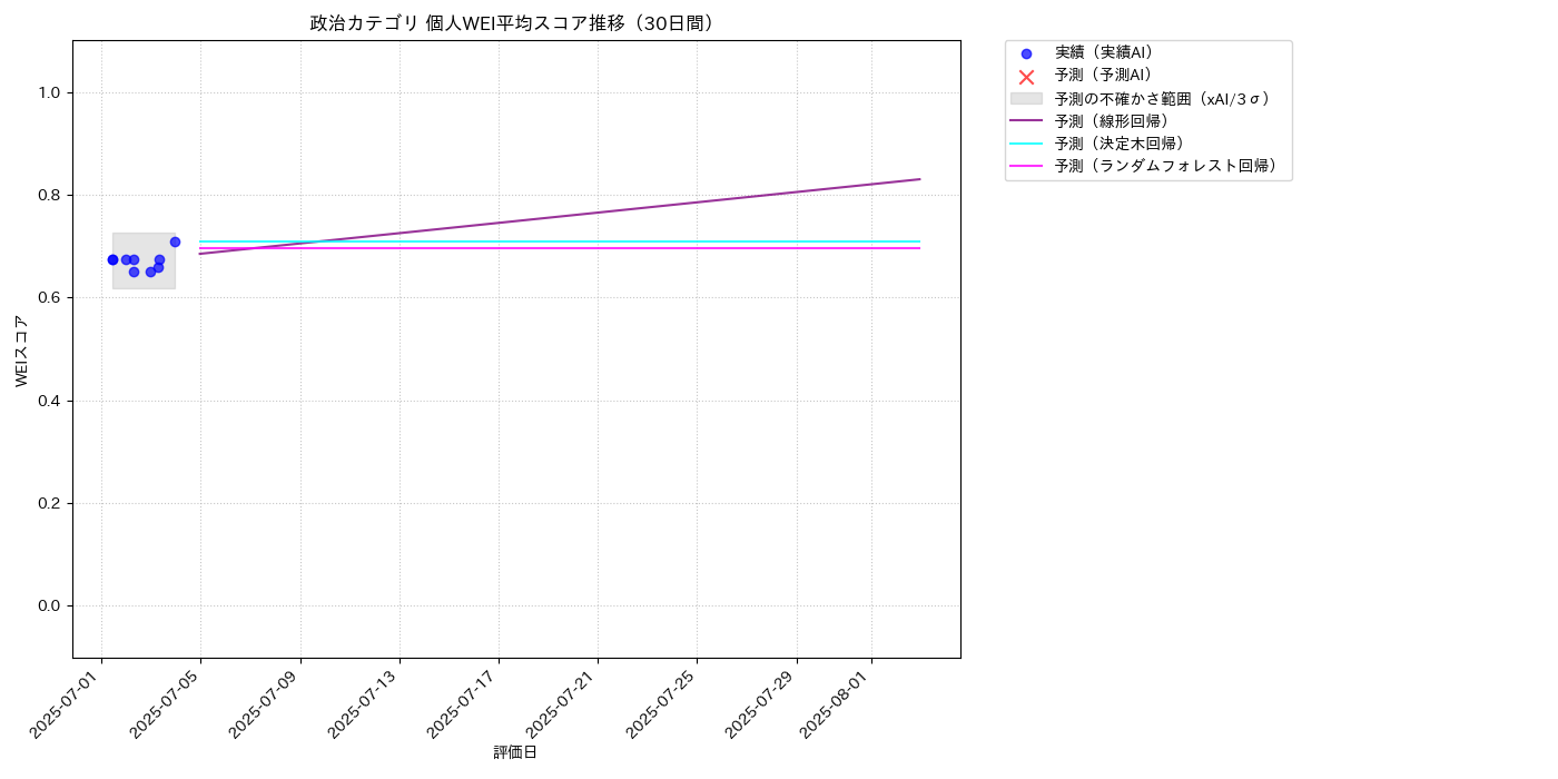 政治 個人WEI平均 時系列散布図（静的） 30日間 - グラフ