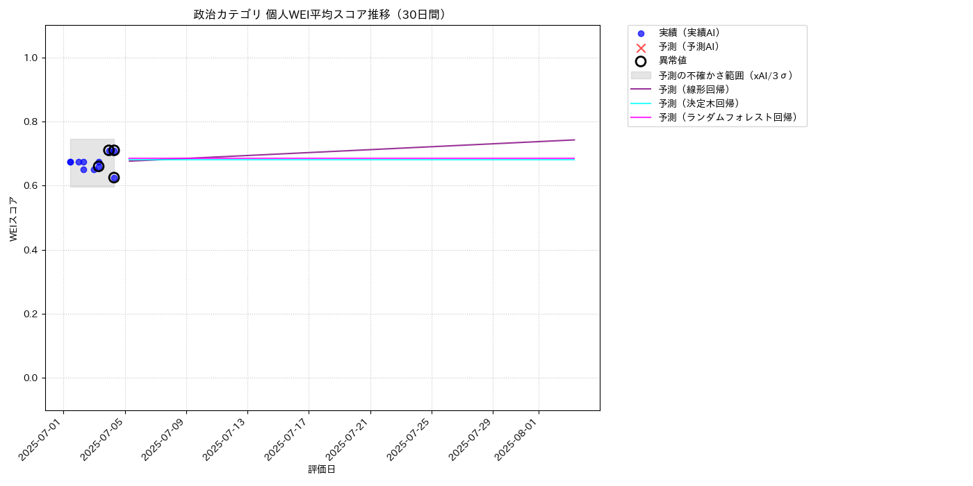 政治 個人WEI平均 時系列散布図（静的） 30日間 - グラフ