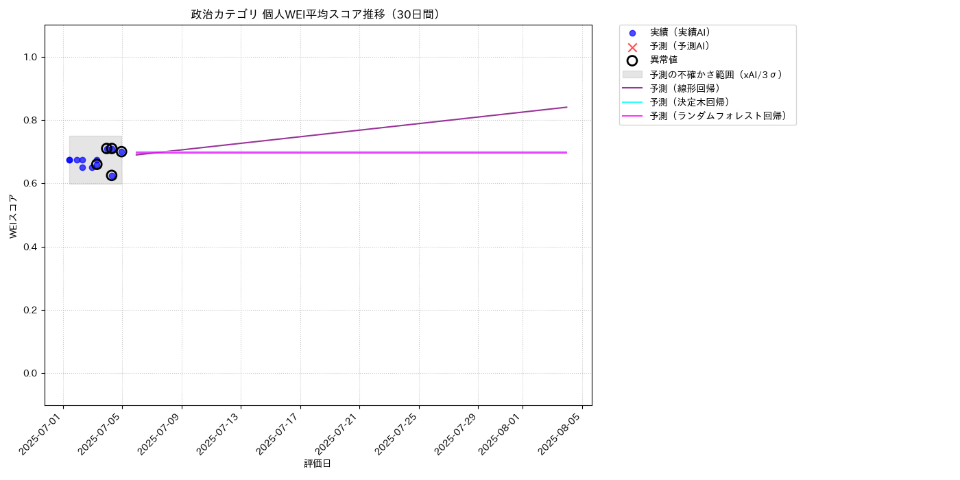 政治 個人WEI平均 時系列散布図（静的） 30日間 - グラフ