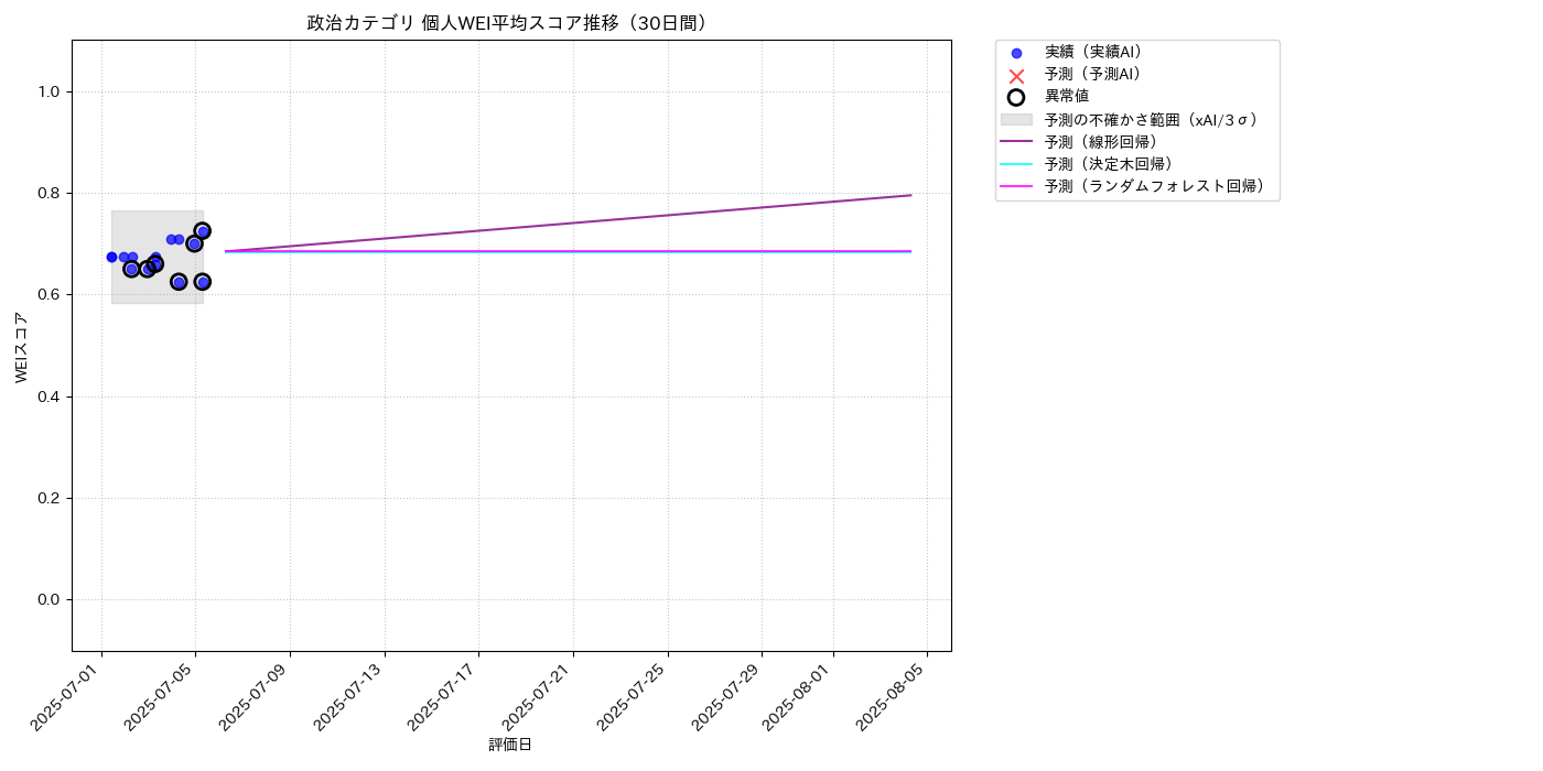 政治 個人WEI平均 時系列散布図（静的） 30日間 - グラフ