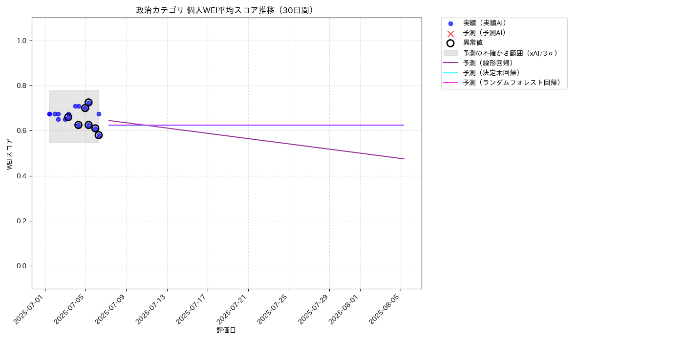 政治 個人WEI平均 時系列散布図（静的） 30日間 - グラフ