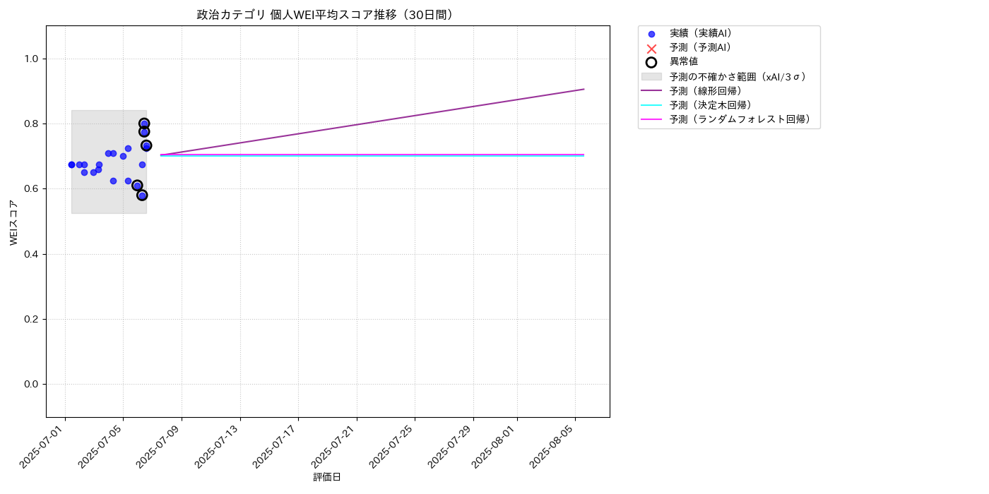政治 個人WEI平均 時系列散布図（静的） 30日間 - グラフ