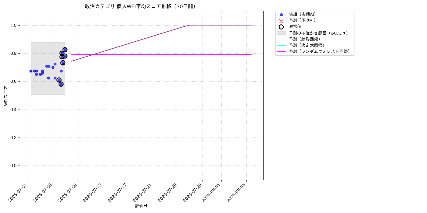 政治 個人WEI平均 時系列散布図（静的） 30日間 - グラフ