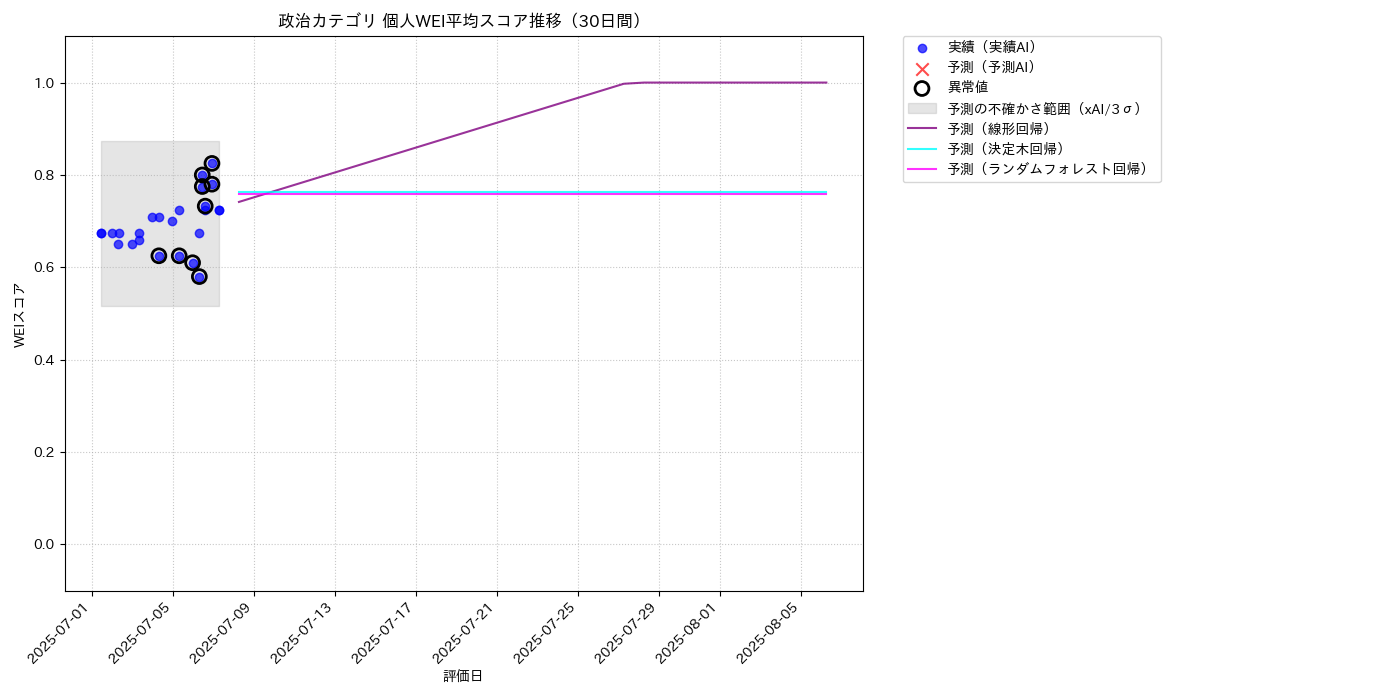 政治 個人WEI平均 時系列散布図（静的） 30日間 - グラフ