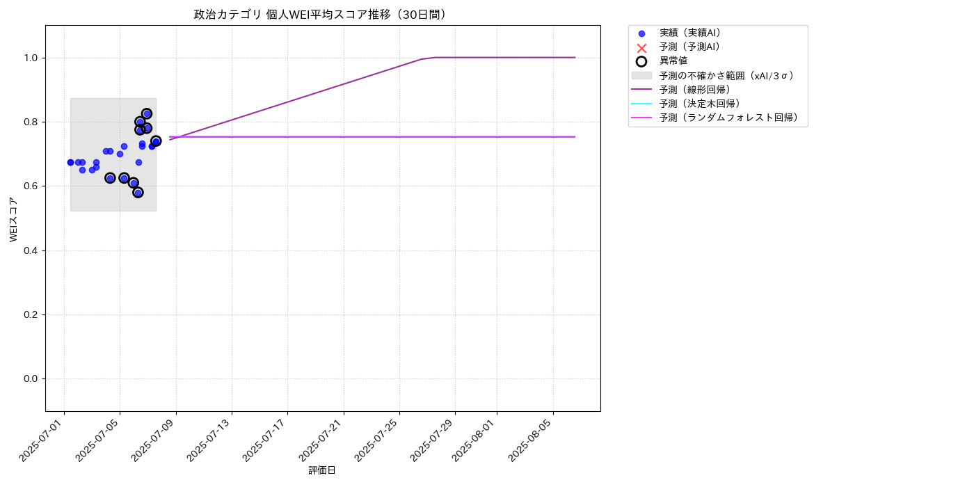 政治 個人WEI平均 時系列散布図（静的） 30日間 - グラフ