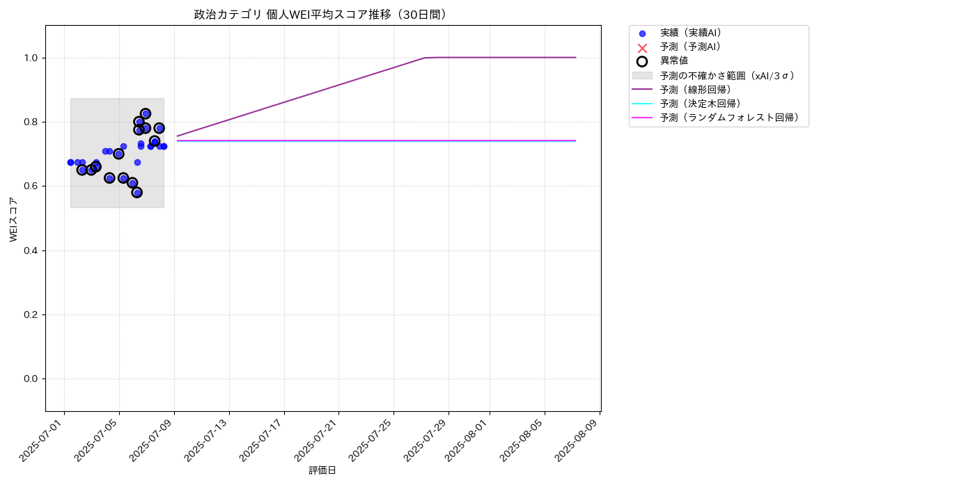 政治 個人WEI平均 時系列散布図（静的） 30日間 - グラフ