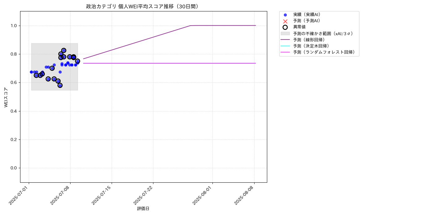政治 個人WEI平均 時系列散布図（静的） 30日間 - グラフ