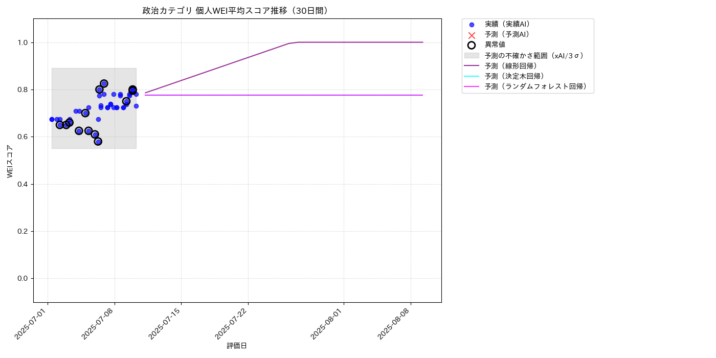 政治 個人WEI平均 時系列散布図（静的） 30日間 - グラフ