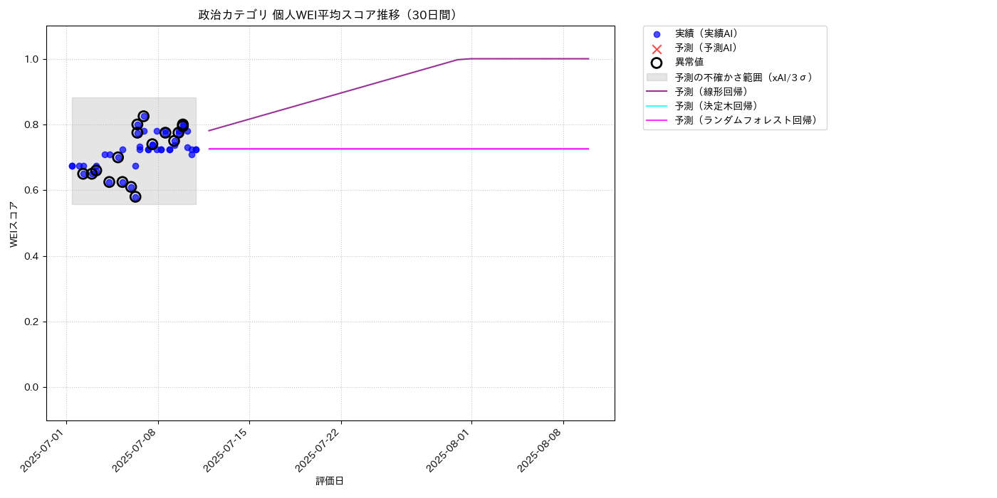政治 個人WEI平均 時系列散布図（静的） 30日間 - グラフ