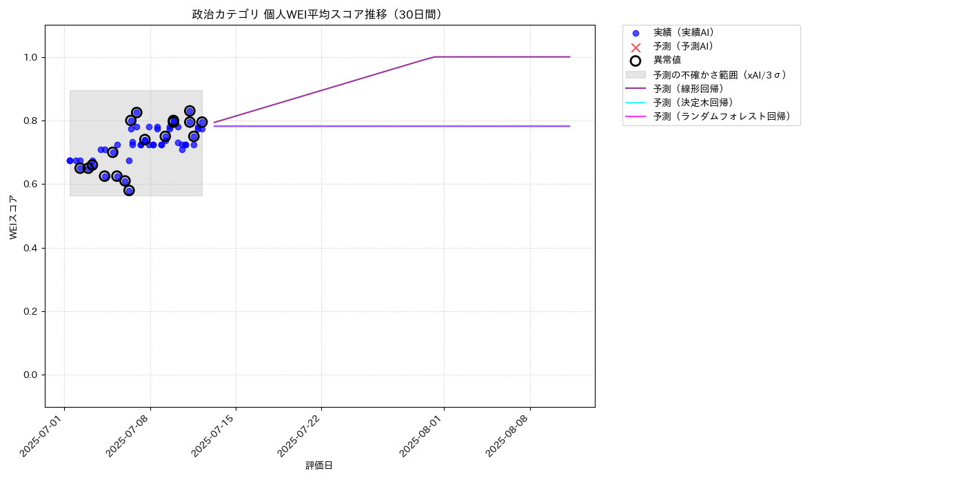政治 個人WEI平均 時系列散布図（静的） 30日間 - グラフ