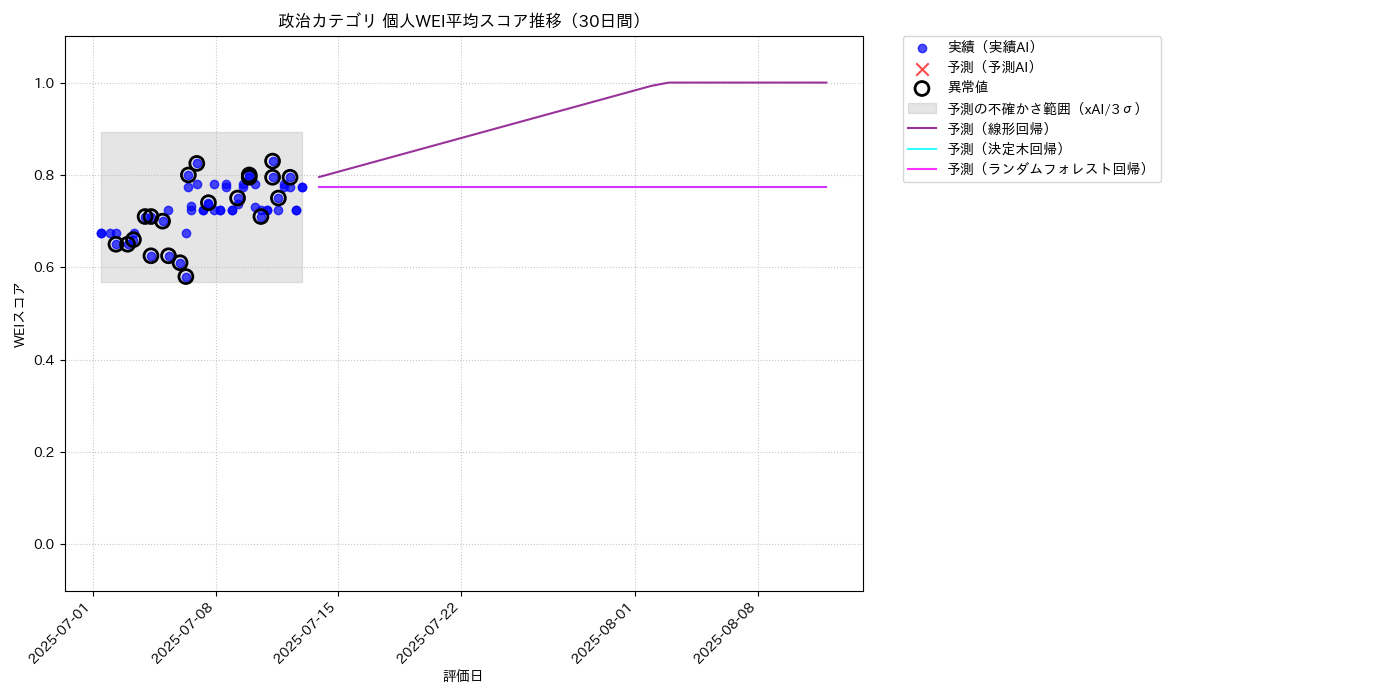 政治 個人WEI平均 時系列散布図（静的） 30日間 - グラフ