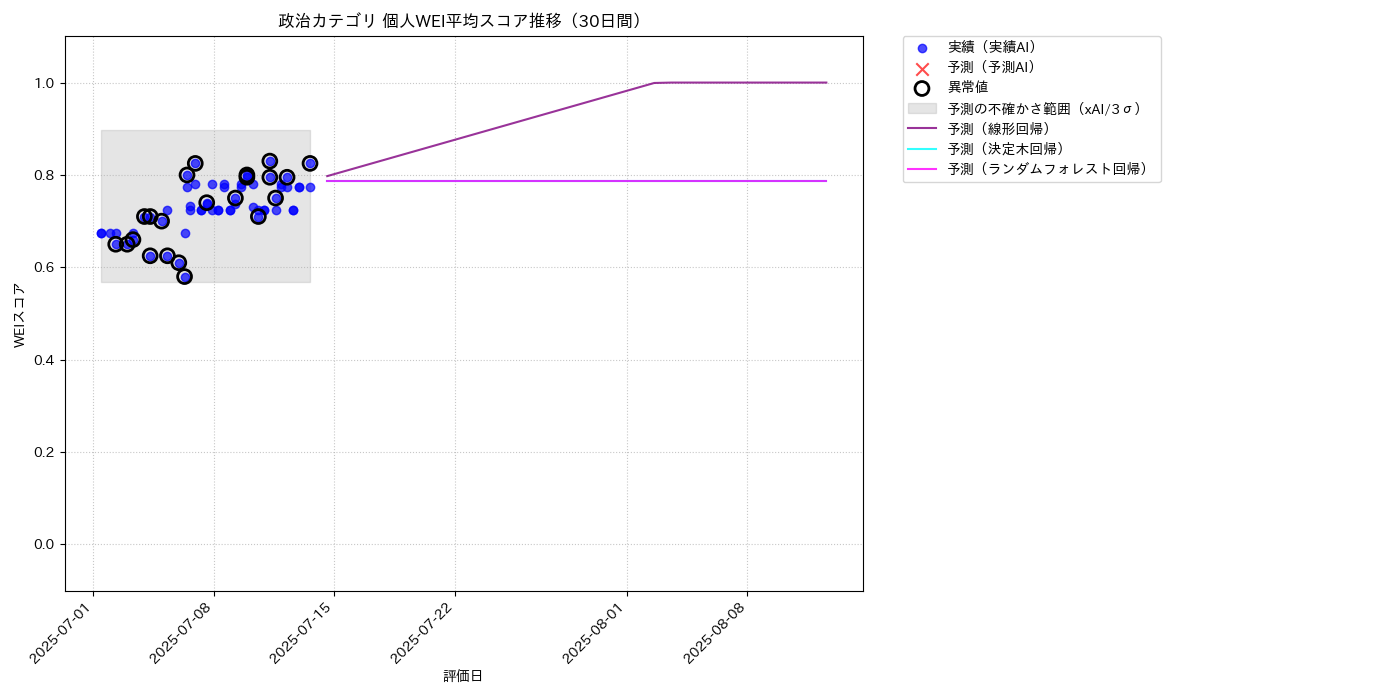 政治 個人WEI平均 時系列散布図（静的） 30日間 - グラフ